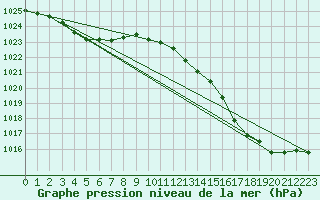 Courbe de la pression atmosphrique pour Le Talut - Belle-Ile (56)