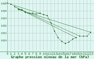 Courbe de la pression atmosphrique pour Muret (31)