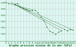 Courbe de la pression atmosphrique pour Plymouth (UK)