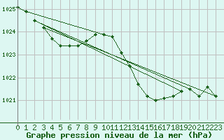 Courbe de la pression atmosphrique pour Sallles d