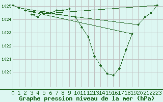 Courbe de la pression atmosphrique pour Le Luc - Cannet des Maures (83)