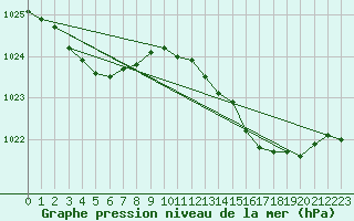 Courbe de la pression atmosphrique pour Cabris (13)