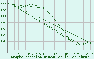 Courbe de la pression atmosphrique pour Holbeach