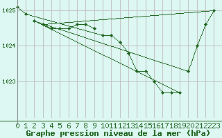Courbe de la pression atmosphrique pour Belfort-Dorans (90)