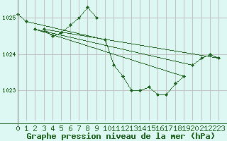 Courbe de la pression atmosphrique pour Wunsiedel Schonbrun