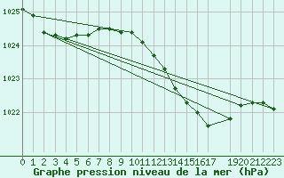 Courbe de la pression atmosphrique pour Uccle