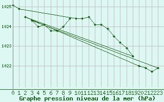 Courbe de la pression atmosphrique pour Pordic (22)