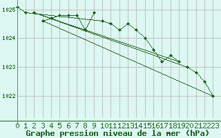 Courbe de la pression atmosphrique pour Plymouth (UK)