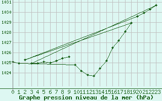 Courbe de la pression atmosphrique pour Crnomelj