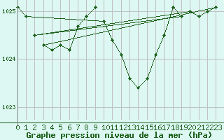 Courbe de la pression atmosphrique pour Muehldorf