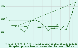 Courbe de la pression atmosphrique pour Avord (18)