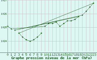 Courbe de la pression atmosphrique pour Landivisiau (29)