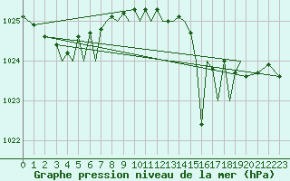 Courbe de la pression atmosphrique pour Guernesey (UK)