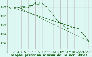 Courbe de la pression atmosphrique pour Landsort