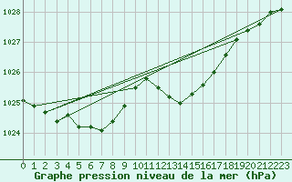 Courbe de la pression atmosphrique pour Liscombe