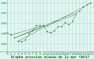Courbe de la pression atmosphrique pour St Sebastian / Mariazell