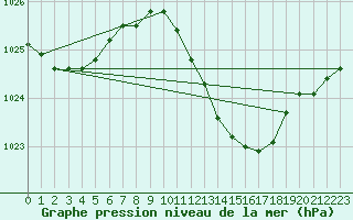 Courbe de la pression atmosphrique pour Offenbach Wetterpar