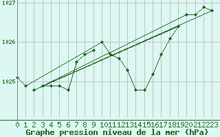 Courbe de la pression atmosphrique pour Comprovasco