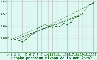 Courbe de la pression atmosphrique pour Liperi Tuiskavanluoto