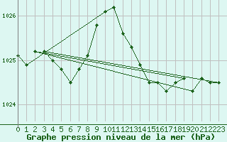 Courbe de la pression atmosphrique pour Vanclans (25)