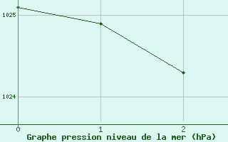 Courbe de la pression atmosphrique pour Taree