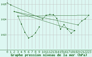 Courbe de la pression atmosphrique pour Sgur-le-Chteau (19)
