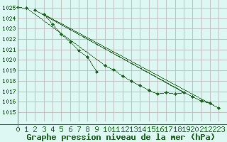 Courbe de la pression atmosphrique pour Leuchtturm Kiel