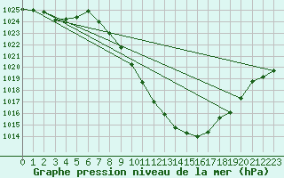 Courbe de la pression atmosphrique pour Sion (Sw)