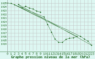 Courbe de la pression atmosphrique pour Bischofshofen