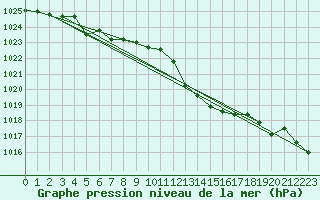 Courbe de la pression atmosphrique pour Saint-Amans (48)