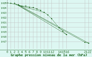 Courbe de la pression atmosphrique pour Sint Katelijne-waver (Be)