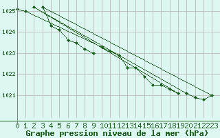 Courbe de la pression atmosphrique pour Weybourne