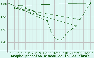 Courbe de la pression atmosphrique pour Boscombe Down