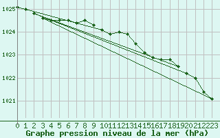 Courbe de la pression atmosphrique pour Salla Naruska