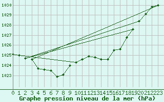 Courbe de la pression atmosphrique pour Puissalicon (34)