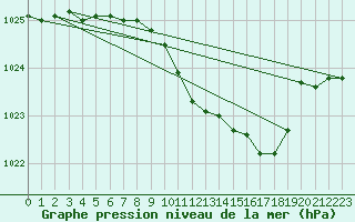 Courbe de la pression atmosphrique pour Bingley