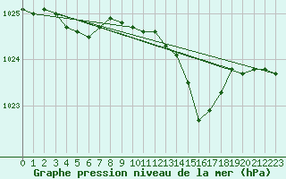 Courbe de la pression atmosphrique pour Dole-Tavaux (39)