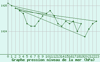 Courbe de la pression atmosphrique pour Landivisiau (29)