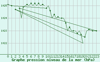Courbe de la pression atmosphrique pour Guernesey (UK)