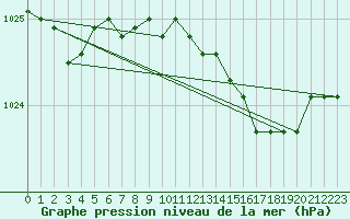 Courbe de la pression atmosphrique pour Shoeburyness