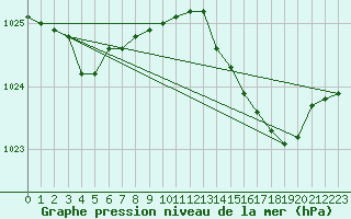 Courbe de la pression atmosphrique pour Voinmont (54)
