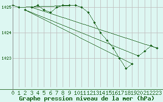 Courbe de la pression atmosphrique pour Cerisiers (89)