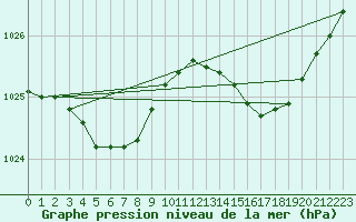 Courbe de la pression atmosphrique pour Pointe de Socoa (64)