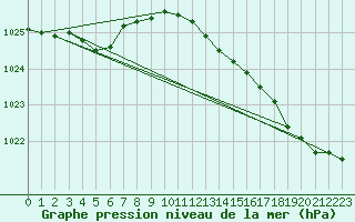 Courbe de la pression atmosphrique pour Dunkerque (59)