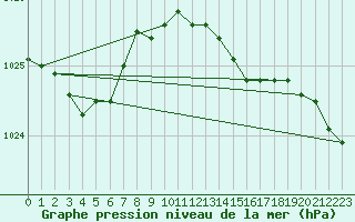 Courbe de la pression atmosphrique pour Grardmer (88)