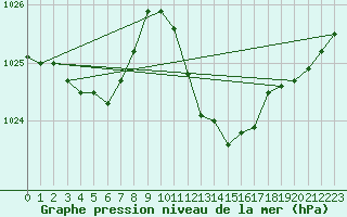 Courbe de la pression atmosphrique pour Boulc (26)