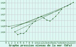 Courbe de la pression atmosphrique pour Figari (2A)