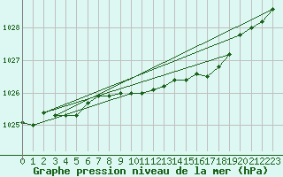 Courbe de la pression atmosphrique pour Ualand-Bjuland