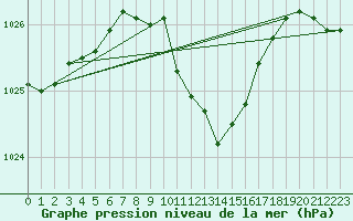 Courbe de la pression atmosphrique pour Medgidia