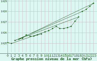 Courbe de la pression atmosphrique pour Wernigerode